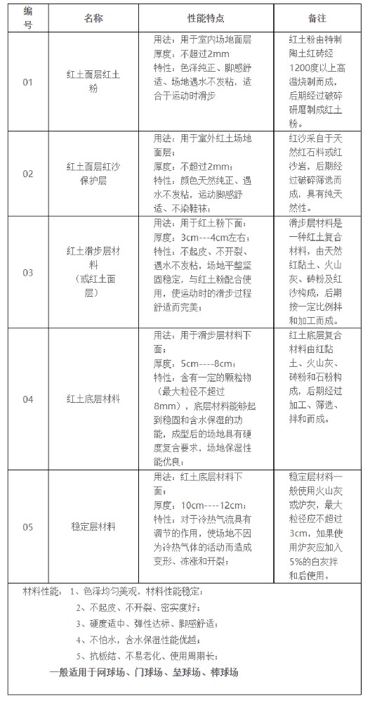 華蒙復(fù)合紅土材料使用介紹